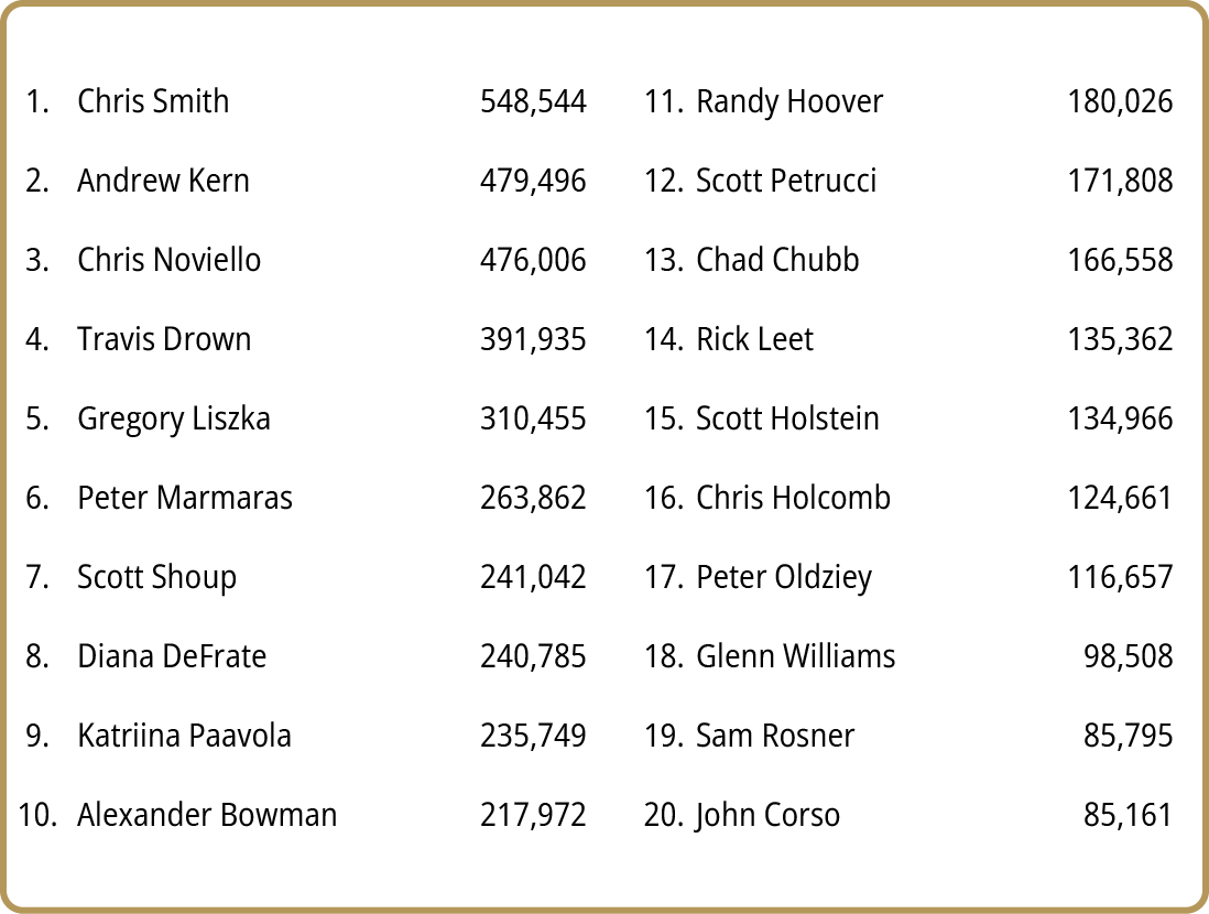 1.,Chris Smith, 548,544 ,11.,Randy Hoover,180,026,2.,Andrew Kern,479,496,12.,Scott Petrucci,171,808,3.,Chris Noviello...