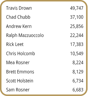 Travis Drown,49,747,Chad Chubb,37,100,Andrew Kern,25,856,Ralph Mazzuoccolo,22,244,Rick Leet,17,383,Chris Holcomb,10,5...