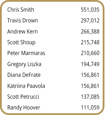 Chris Smith,551,035,Travis Drown,297,012,Andrew Kern,266,388,Scott Shoup,215,748,Peter Marmaras,210,660,Gregory Liszk...