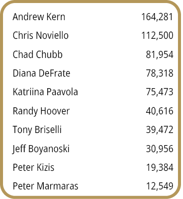 Andrew Kern,164,281,Chris Noviello,112,500,Chad Chubb,81,954,Diana DeFrate,78,318,Katriina Paavola,75,473,Randy Hoove...