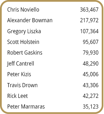 Chris Noviello,363,467,Alexander Bowman,217,972,Gregory Liszka,107,364,Scott Holstein,95,607,Robert Gaskins,79,930,Je...