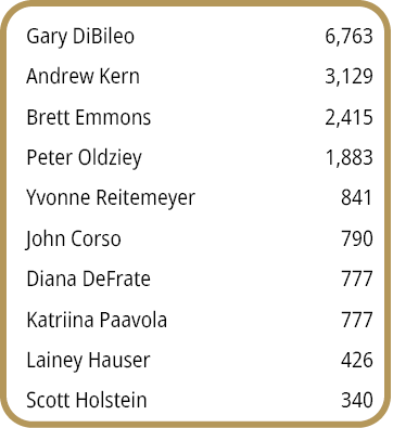 Gary DiBileo,6,763,Andrew Kern,3,129,Brett Emmons,2,415,Peter Oldziey,1,883,Yvonne Reitemeyer,841,John Corso,790,Dian...