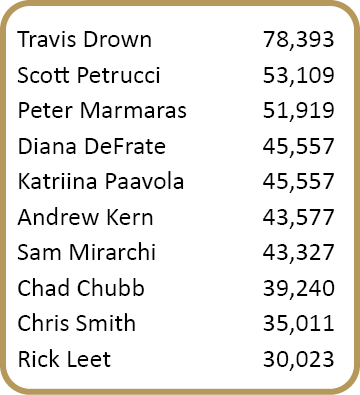 Travis Drown, 78,393 ,Scott Petrucci, 53,109 ,Peter Marmaras, 51,919 ,Diana DeFrate, 45,557 ,Katriina Paavola, 45,557...