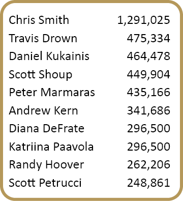 Chris Smith, 1,291,025 ,Travis Drown, 475,334 ,Daniel Kukainis, 464,478 ,Scott Shoup, 449,904 ,Peter Marmaras, 435,16...