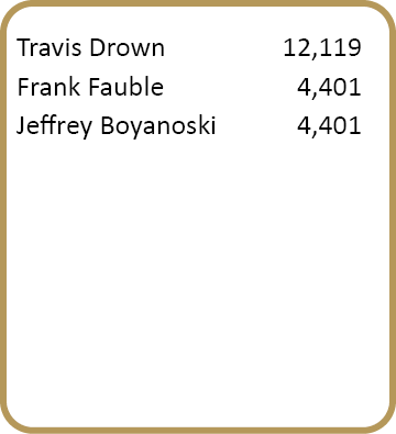 Travis Drown, 12,119 ,Frank Fauble, 4,401 ,Jeffrey Boyanoski, 4,401 ,,,,,,,,,,,,,,