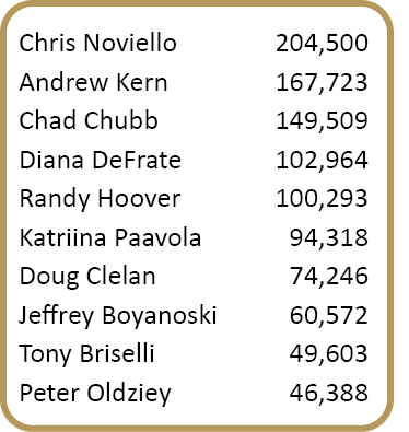 Chris Noviello, 204,500 ,,Andrew Kern, 167,723 ,,Chad Chubb, 149,509 ,,Diana DeFrate, 102,964 ,,Randy Hoover, 100,293...