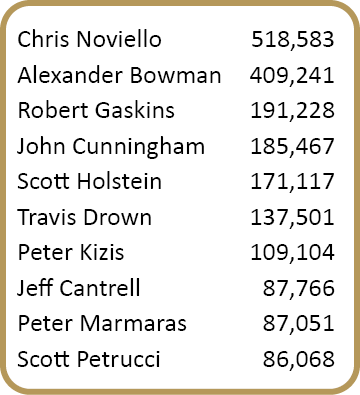 Chris Noviello, 518,583 ,Alexander Bowman, 409,241 ,Robert Gaskins, 191,228 ,John Cunningham, 185,467 ,Scott Holstein...
