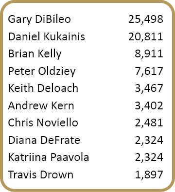 Gary DiBileo,25,498,Daniel Kukainis,20,811,Brian Kelly,8,911,Peter Oldziey,7,617,Keith Deloach,3,467,Andrew Kern,3,40...