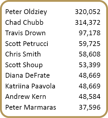 Peter Oldziey,320,052,Chad Chubb,314,372,Travis Drown,97,178,Scott Petrucci,59,725,Chris Smith,58,608,Scott Shoup,53,...