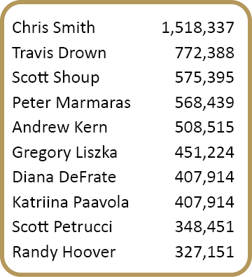 Chris Smith,1,518,337,Travis Drown,772,388,Scott Shoup,575,395,Peter Marmaras,568,439,Andrew Kern,508,515,Gregory Lis...