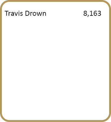 Travis Drown,8,163,,,,,,,,,,,,,,,,,,
