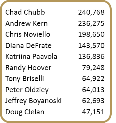 Chad Chubb,240,768,,Andrew Kern,236,275,,Chris Noviello,198,650,,Diana DeFrate,143,570,,Katriina Paavola,136,836,,Ran...