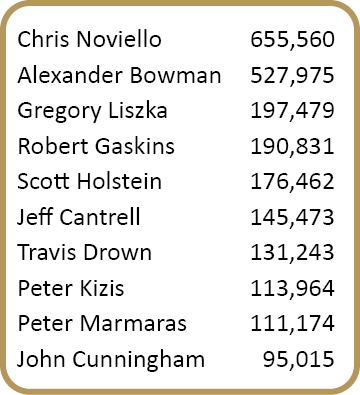Chris Noviello,655,560,Alexander Bowman,527,975,Gregory Liszka,197,479,Robert Gaskins,190,831,Scott Holstein,176,462,...