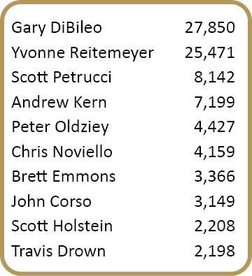 Gary DiBileo,27,850,Yvonne Reitemeyer,25,471,Scott Petrucci,8,142,Andrew Kern,7,199,Peter Oldziey,4,427,Chris Noviell...