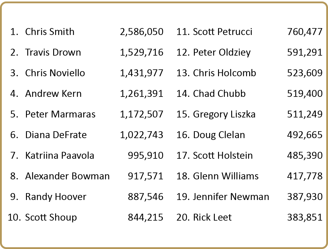 ,,,,,,1.,Chris Smith, 2,586,050 ,11.,Scott Petrucci, 760,477 ,2.,Travis Drown, 1,529,716 ,12.,Peter Oldziey, 591,291 ...