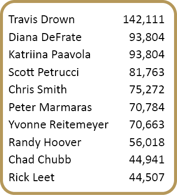 Travis Drown,142,111,Diana DeFrate,93,804,Katriina Paavola,93,804,Scott Petrucci,81,763,Chris Smith,75,272,Peter Marm...