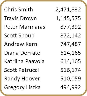 Chris Smith,2,471,832,Travis Drown,1,145,575,Peter Marmaras,877,392,Scott Shoup,872,142,Andrew Kern,747,487,Diana DeF...