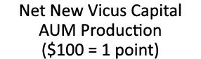 Net New Vicus Capital AUM Production ($100 = 1 point)