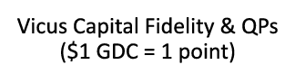 Vicus Capital Fidelity & QPs ($1 GDC = 1 point)