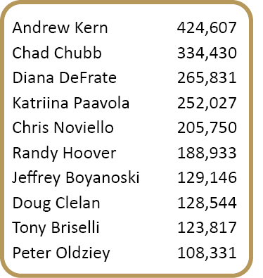 Andrew Kern,424,607,,Chad Chubb,334,430,,Diana DeFrate,265,831,,Katriina Paavola,252,027,,Chris Noviello,205,750,,Ran...