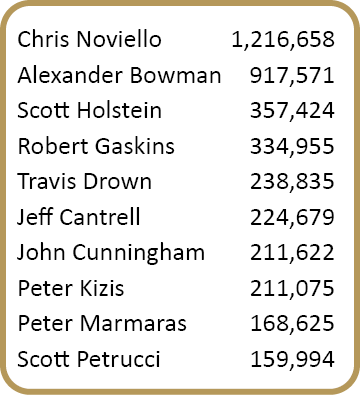 Chris Noviello,1,216,658,Alexander Bowman,917,571,Scott Holstein,357,424,Robert Gaskins,334,955,Travis Drown,238,835,...