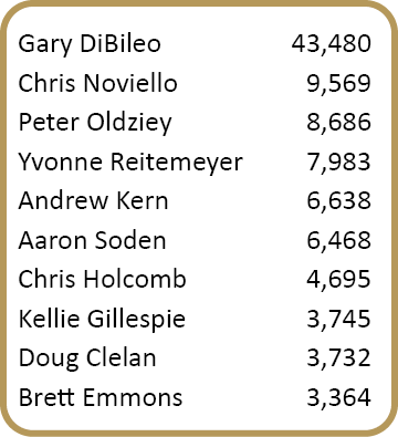 Gary DiBileo,43,480,Chris Noviello,9,569,Peter Oldziey,8,686,Yvonne Reitemeyer,7,983,Andrew Kern,6,638,Aaron Soden,6,...