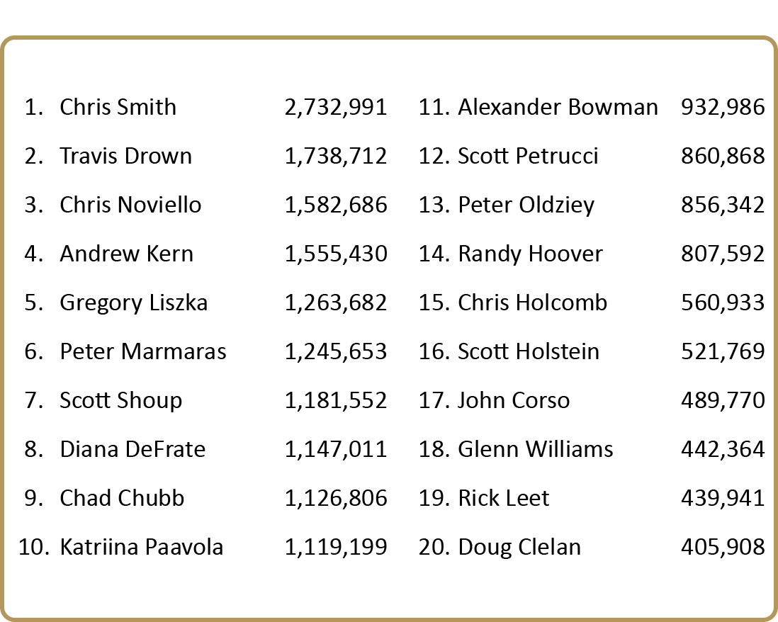 ,,,,,,1.,Chris Smith, 2,732,991 ,11.,Alexander Bowman,932,986,2.,Travis Drown,1,738,712,12.,Scott Petrucci,860,868,3....