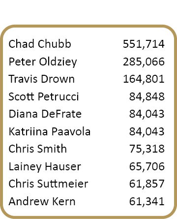 Chad Chubb,551,714,Peter Oldziey,285,066,Travis Drown,164,801,Scott Petrucci,84,848,Diana DeFrate,84,043,Katriina Paa...
