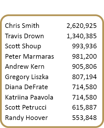 Chris Smith,2,620,925,Travis Drown,1,340,385,Scott Shoup,993,936,Peter Marmaras,981,200,Andrew Kern,905,806,Gregory L...