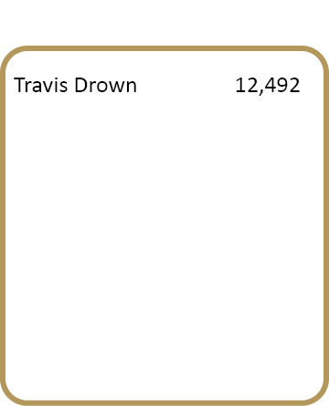 Travis Drown,12,492,,,,,,,,,,,,,,,,,,