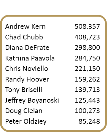 Andrew Kern,508,357,,Chad Chubb,408,723,,Diana DeFrate,298,800,,Katriina Paavola,284,750,,Chris Noviello,221,150,,Ran...