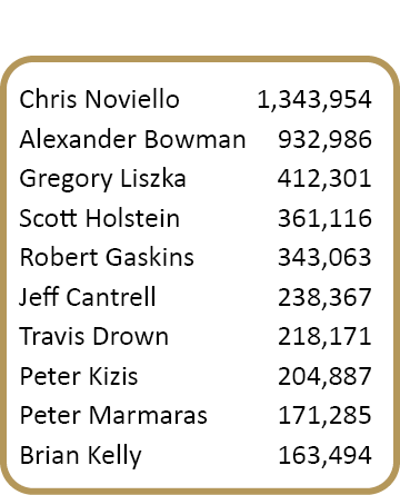 Chris Noviello,1,343,954,Alexander Bowman,932,986,Gregory Liszka,412,301,Scott Holstein,361,116,Robert Gaskins,343,06...