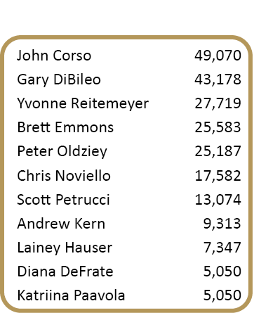 John Corso,49,070,Gary DiBileo,43,178,Yvonne Reitemeyer,27,719,Brett Emmons,25,583,Peter Oldziey,25,187,Chris Noviell...