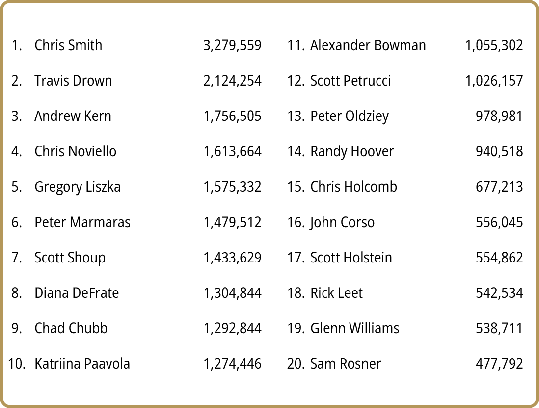 1.,Chris Smith, 3,279,559 ,11.,Alexander Bowman,1,055,302,2.,Travis Drown,2,124,254,12.,Scott Petrucci,1,026,157,3.,A...