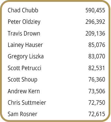 Chad Chubb,590,455,Peter Oldziey,296,392,Travis Drown,209,136,Lainey Hauser,85,076,Gregory Liszka,83,070,Scott Petruc...