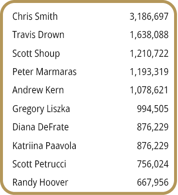 Chris Smith,3,186,697,Travis Drown,1,638,088,Scott Shoup,1,210,722,Peter Marmaras,1,193,319,Andrew Kern,1,078,621,Gre...