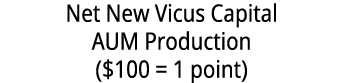 Net New Vicus Capital AUM Production ($100 = 1 point)