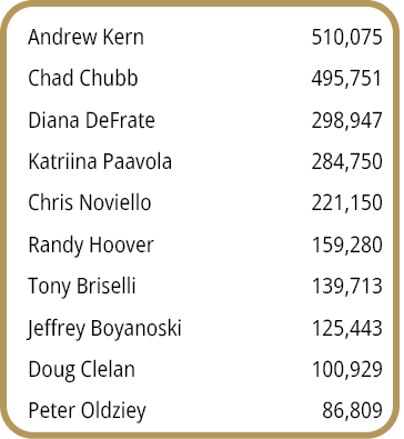 Andrew Kern,510,075,Chad Chubb,495,751,Diana DeFrate,298,947,Katriina Paavola,284,750,Chris Noviello,221,150,Randy Ho...