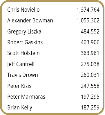 Chris Noviello,1,374,764,Alexander Bowman,1,055,302,Gregory Liszka,484,552,Robert Gaskins,403,906,Scott Holstein,363,...