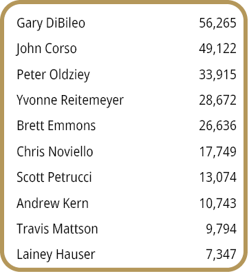 Gary DiBileo,56,265,John Corso,49,122,Peter Oldziey,33,915,Yvonne Reitemeyer,28,672,Brett Emmons,26,636,Chris Noviell...