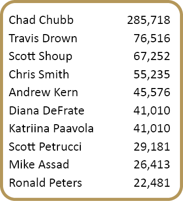 Chad Chubb,285,718,Travis Drown,76,516,Scott Shoup,67,252,Chris Smith,55,235,Andrew Kern,45,576,Diana DeFrate,41,010,...