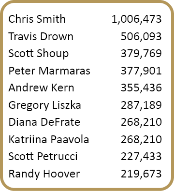 Chris Smith,1,006,473,Travis Drown,506,093,Scott Shoup,379,769,Peter Marmaras,377,901,Andrew Kern,355,436,Gregory Lis...