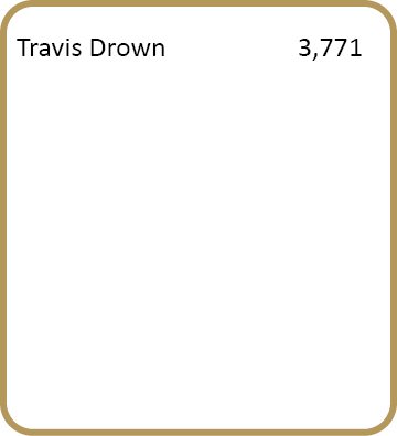 Travis Drown,3,771,,,,,,,,,,,,,,,,,,