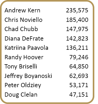 Andrew Kern,235,575,,Chris Noviello,185,400,,Chad Chubb,147,975,,Diana DeFrate,142,823,,Katriina Paavola,136,211,,Ran...