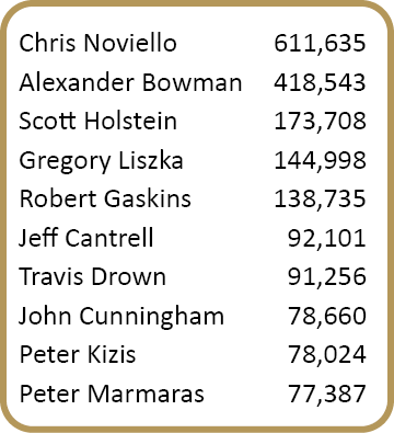 Chris Noviello,611,635,Alexander Bowman,418,543,Scott Holstein,173,708,Gregory Liszka,144,998,Robert Gaskins,138,735,...