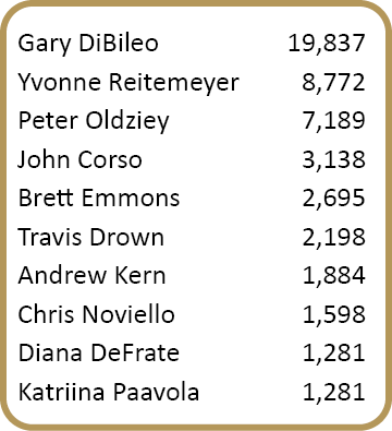 Gary DiBileo,19,837,Yvonne Reitemeyer,8,772,Peter Oldziey,7,189,John Corso,3,138,Brett Emmons,2,695,Travis Drown,2,19...