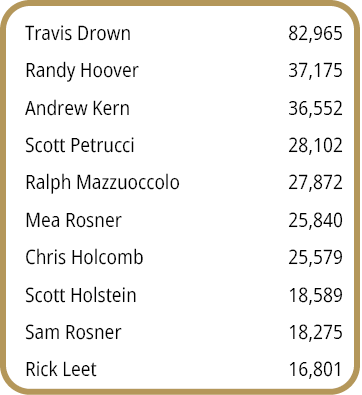 Travis Drown,82,965,Randy Hoover,37,175,Andrew Kern,36,552,Scott Petrucci,28,102,Ralph Mazzuoccolo,27,872,Mea Rosner,...