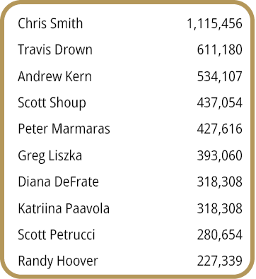Chris Smith,1,115,456,Travis Drown,611,180,Andrew Kern,534,107,Scott Shoup,437,054,Peter Marmaras,427,616,Greg Liszka...