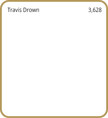 Travis Drown,3,628,,,,,,,,,,,,,,,,,,