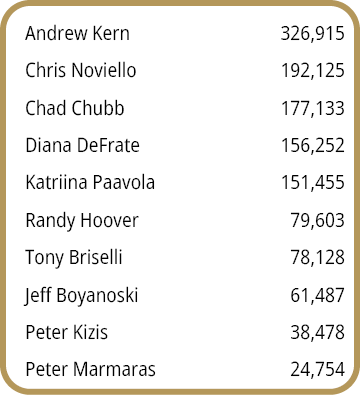 Andrew Kern,326,915,Chris Noviello,192,125,Chad Chubb,177,133,Diana DeFrate,156,252,Katriina Paavola,151,455,Randy Ho...